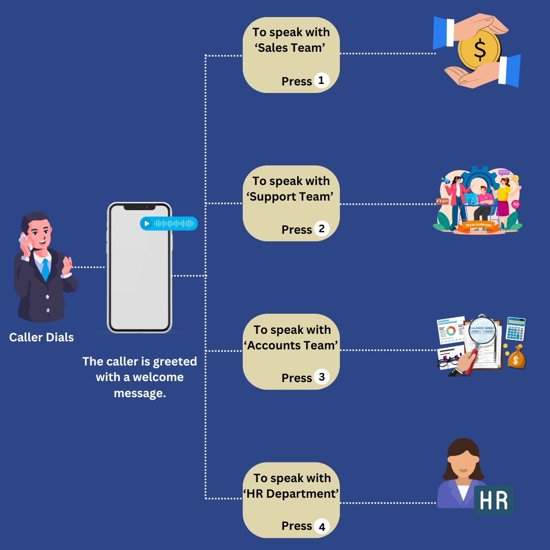 Use an IVR Number System